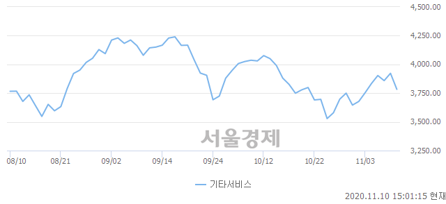 오후 3:00 현재 코스닥은 48:52으로 매수우위, 매수강세 업종은 정보기기업(2.11%↓)