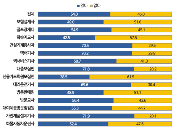 특고 종사자를 대상 고용보험 가입여부 응답률 /자료=고용노동부