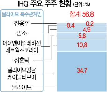 1115A19 IHQ 주요 주주 현황