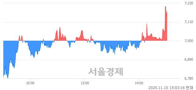 <유>덕성, 매수잔량 677% 급증