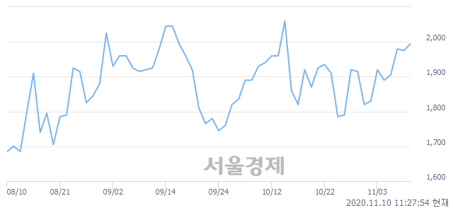 <유>SG충방, 3.29% 오르며 체결강도 강세 지속(222%)