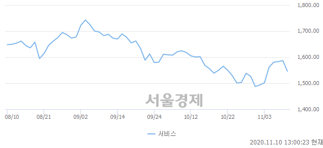 오후 1:00 현재 코스피는 48:52으로 매수우위, 매수강세 업종은 운수창고업(3.16%↑)