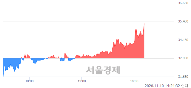 <유>테이팩스, 전일 대비 7.14% 상승.. 일일회전율은 2.18% 기록