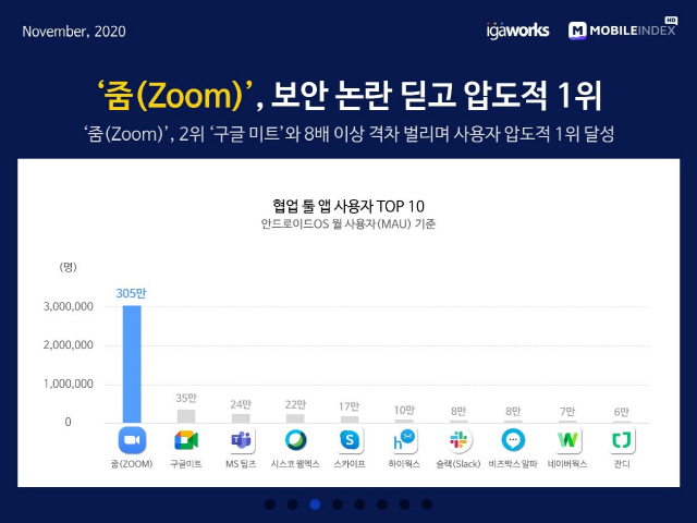 협업 툴 앱 활성사용자 수 TOP 10 /사진제공=모바일인덱스