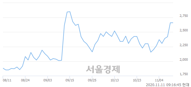 <유>보락, 3.01% 오르며 체결강도 강세로 반전(102%)