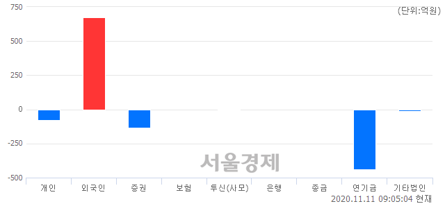 [개장 시황] 코스피 2459.50..  외국인의 순매수에 상승 출발 (▲6.67, +0.27%)