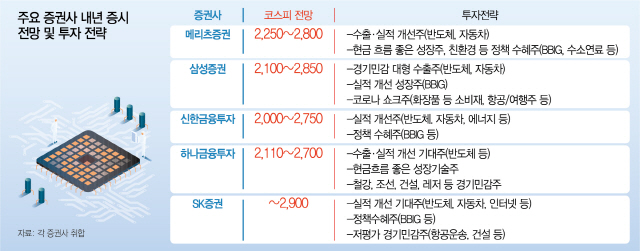 반도체·기저효과·약달러에...‘코스피 3,000’ 정조준