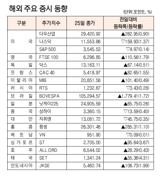 [표]해외 주요 증시 동향(11월 10일)