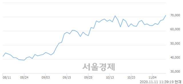 <유>현대오토에버, 전일 대비 7.06% 상승.. 일일회전율은 1.06% 기록