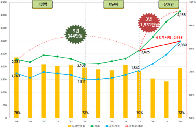 서울 아파트값 시세 및 공시가격 변화 (1월 기준, 단위 : 만원/평당)./자료=경실련