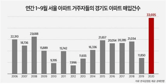 풍선효과·전세난…서울 주민, 올 경기 아파트 매입 '역대 최고'