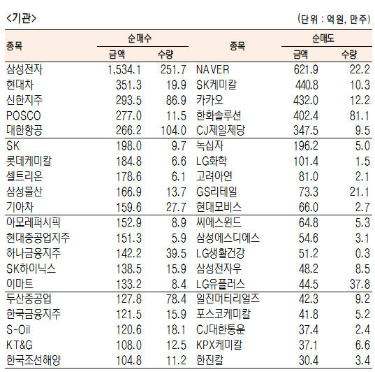 [표]유가증권 기관·외국인·개인 순매수·도 상위종목(11월 11일-최종치)