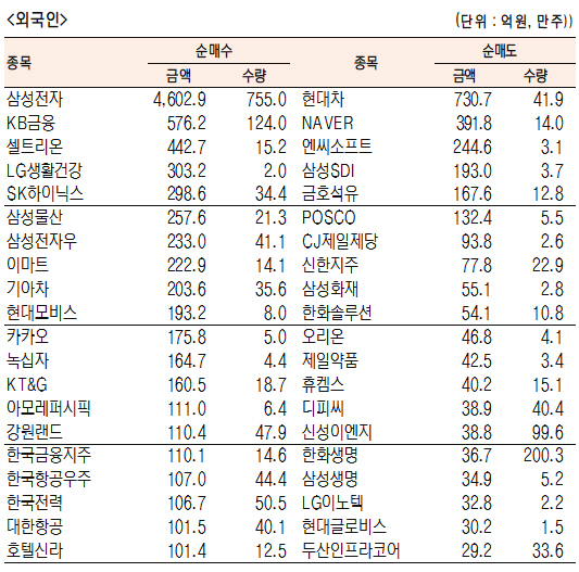 [표]유가증권 기관·외국인·개인 순매수·도 상위종목(11월 11일-최종치)