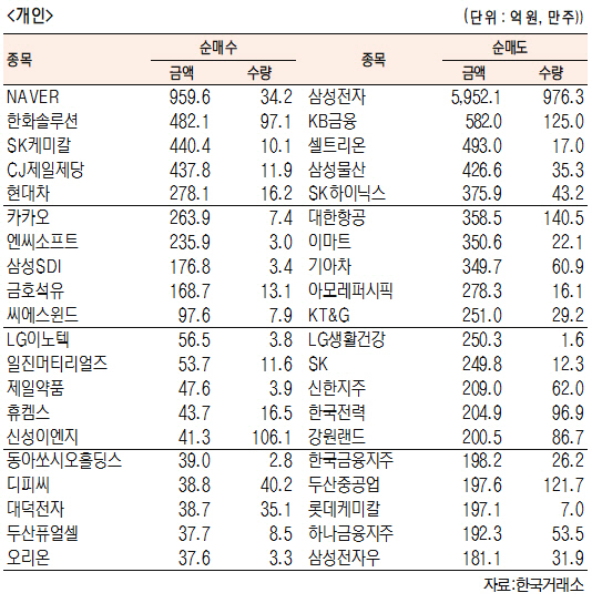 [표]유가증권 기관·외국인·개인 순매수·도 상위종목(11월 11일-최종치)