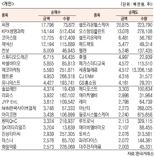 [표]코스닥 기관·외국인·개인 순매수·도 상위종목(11월 11일-최종치)