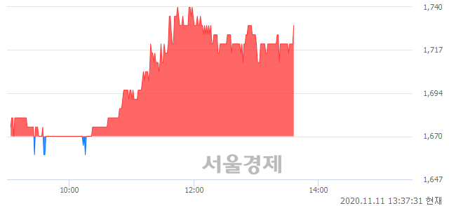 <코>원익큐브, 3.59% 오르며 체결강도 강세 지속(151%)