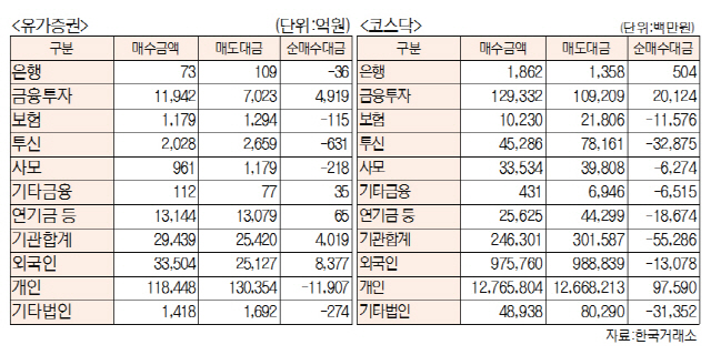 [표]유가증권·코스닥 투자주체별 매매동향(11월 11일-최종치)