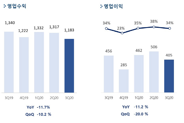 펄어비스 실적 그래프 /사진제공=펄어비스