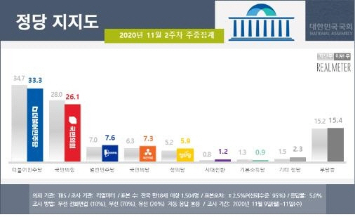 '엎치락뒤치락' 서울 정당 지지율...민주당, 국민의힘에 역전