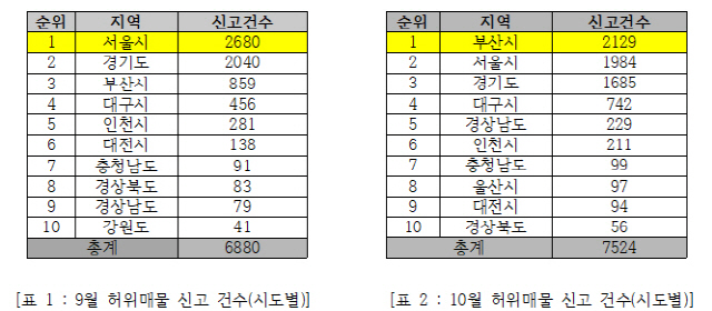 9·10월 시·도별 허위매물 신고건수./자료제공=한국인터넷자율정책기구(KISO)