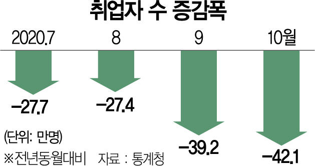 1215A01 취업자 수 증감 폭