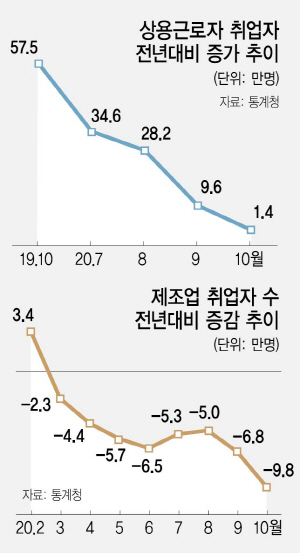 1215A04 상용근로자수정