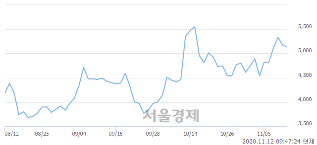 <코>케이피에프, 매도잔량 317% 급증