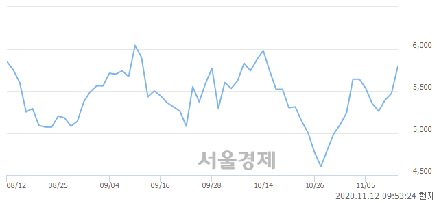 <코>에스트래픽, 전일 대비 7.13% 상승.. 일일회전율은 1.34% 기록