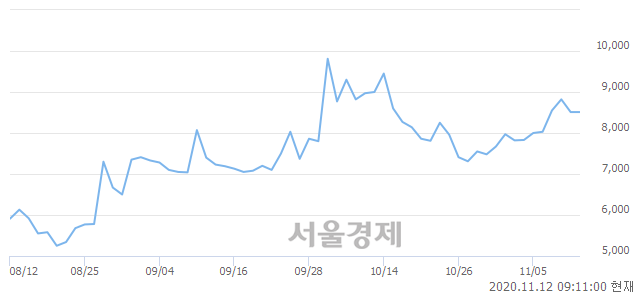 <코>제이씨현시스템, 7.52% 오르며 체결강도 강세 지속(212%)