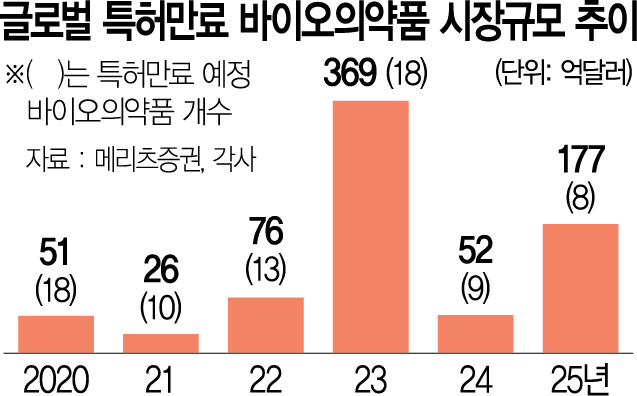 1315A01 글로벌 특허만료 바이오의약품 시장규모 추이