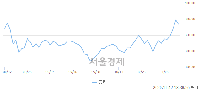 오후 1:30 현재 코스피는 48:52으로 매수우위, 매수강세 업종은 서비스업(0.72%↓)