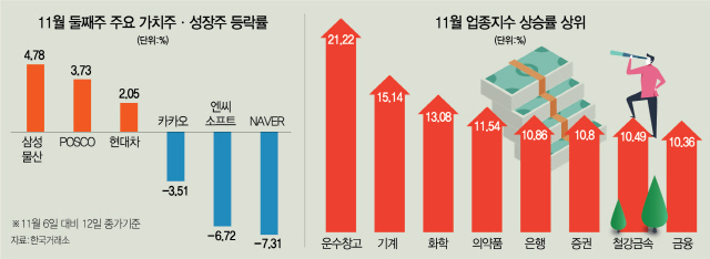 백신 개발·경기 회복 기대에…가치주 몸값 쑥