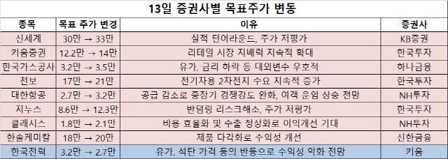[오늘의 목표주가] 신세계·지누스·천보 목표주가 ↑…한국전력은 하향