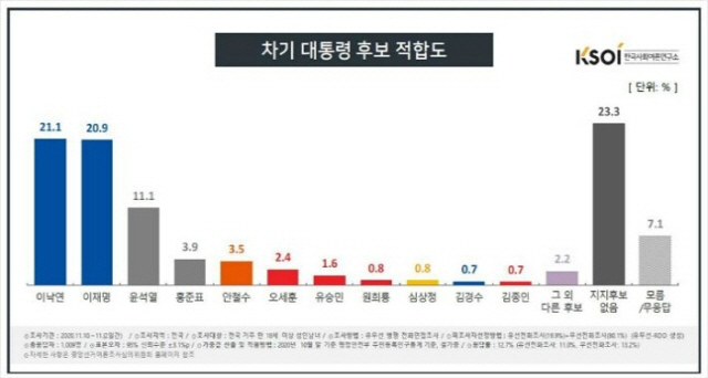 식을 줄 모르는 '尹 대망론'...윤석열 한국갤럽조사서 8%P 급증