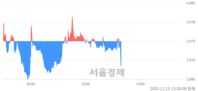 <유>국동, 매수잔량 378% 급증