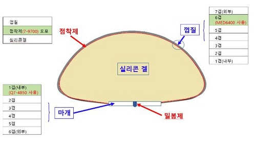 인공유방 단면 및 허가사항과 다른 원료 사용부위/식약처