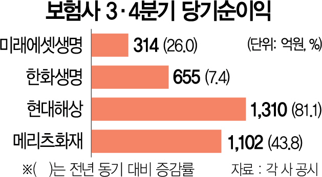 1415A11 보험사 3·4분기 당기순이익