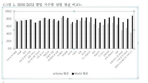 2020 DJSI 편입 지수별 산업 평균 비교./자료제공=한국생산성본부