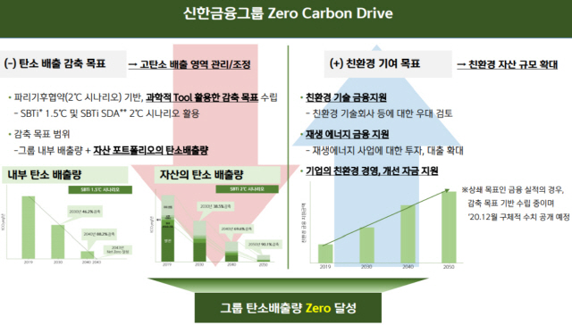 신한금융 “2050년까지 탄소배출 ‘제로’로”