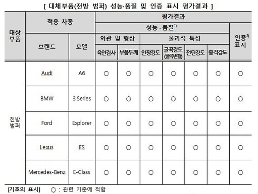 대체부품(전방 범퍼) 성능·품질 및 인증표시 평가 결과./자료=한국소비자원