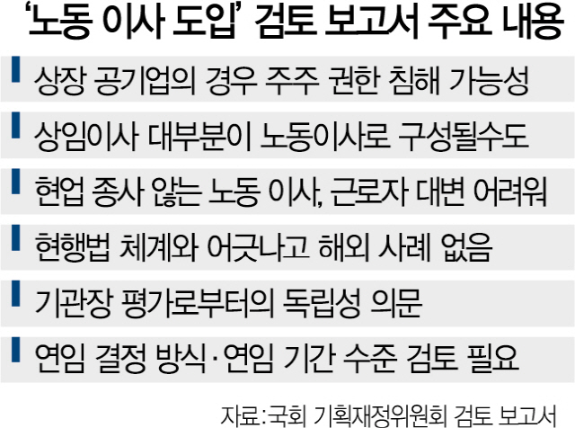 '주주권한 침해 '노동이사제' 문제있다'