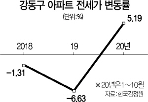 1615A25 강동구아파트전세가변동률