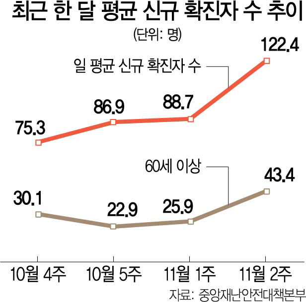 40대 이하 확진자 비율 50%…모임 안해도 일상생활서 감염