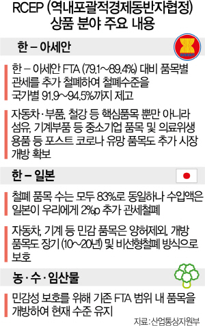 RCEP로 아세안과 관세 철폐 최대 94.5%…日과 첫 FTA 체결 효과도