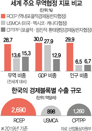 RCEP로 아세안과 관세 철폐 최대 94.5%…日과 첫 FTA 체결 효과도