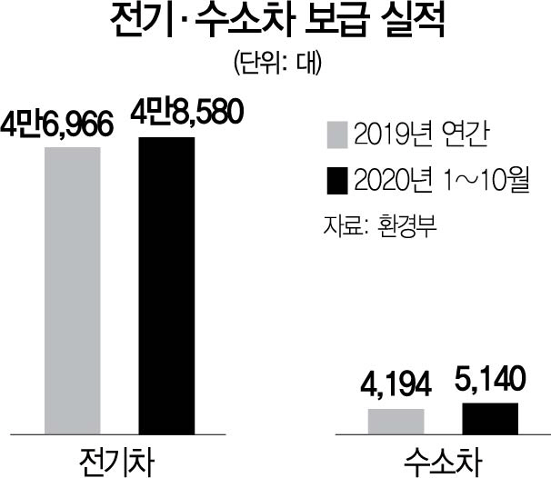 1615A06 전기·수소차 보급 실적