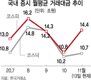 거래대금 한달만에 14조대 회복