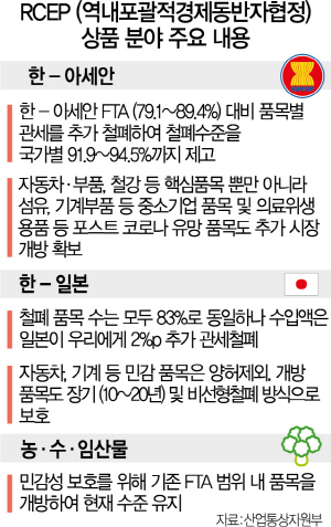 초대형 FTA 'RCEP' 타결...韓 자동차·부품 업계 수혜 기대