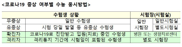 2주 앞으로 다가온 수능…코로나19 증상 발생하면?