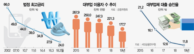 1415A10 법정 최고금리